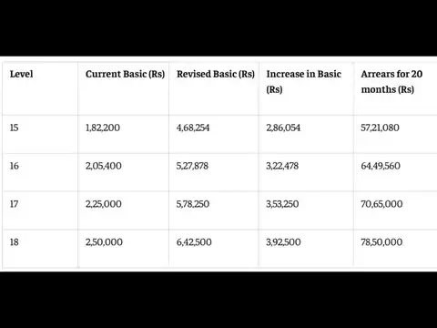 Estimated arrears at 2.57 fitment factor