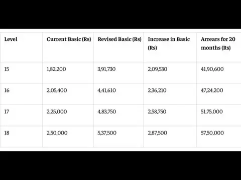Estimated arrears at 2.15 fitment factor