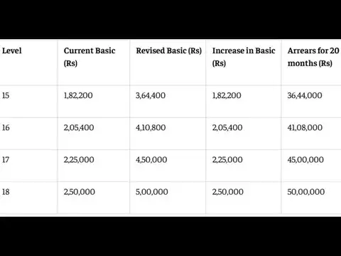 Estimated arrears at 2.0 fitment factor
