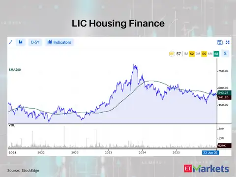 LIC Housing Finance