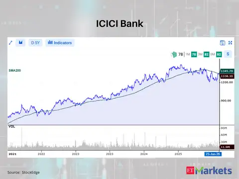 ICICI Bank 