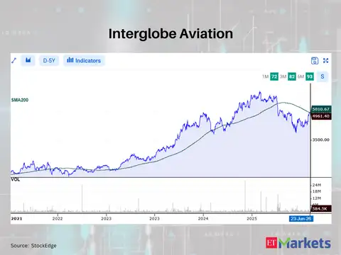 Interglobe Aviation 