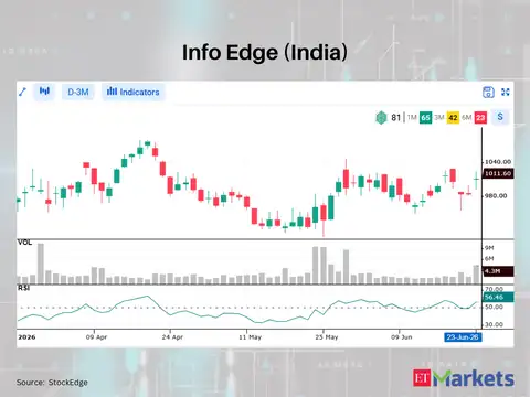 Info Edge (India)