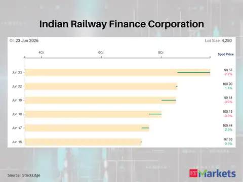 Indian Railway Finance Corporation