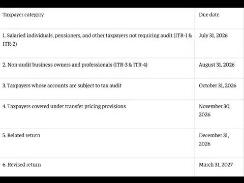 ITR filing due dates for different taxpayers