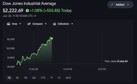 Dow Jones| Nasdaq | US Stock Market Today | Live: Nasdaq, S&P 500 end ...