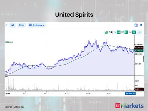 United Spirits 