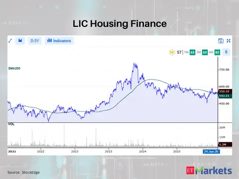LIC Housing Finance 
