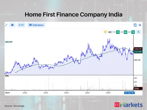Home First Finance Company India 