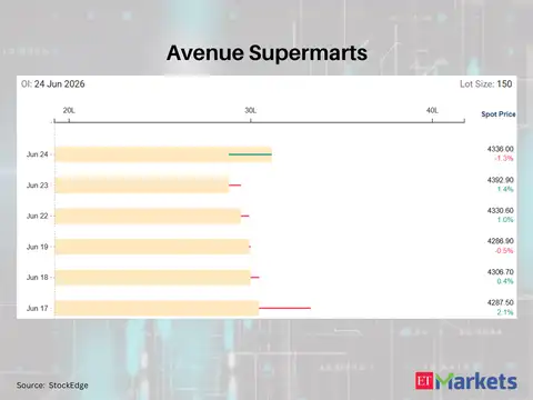 Avenue Supermarts 