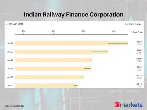 Indian Railway Finance Corporation 