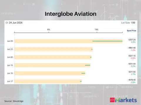 Interglobe Aviation 