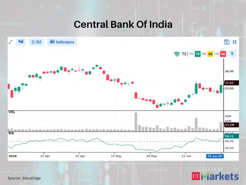 Central Bank Of India