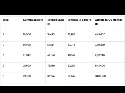 Estimated 20-month arrears at a 2.86 fitment factor
