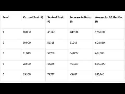 Estimated 20-month arrears at a 2.57 fitment factor