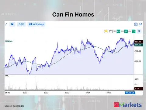 Can Fin Homes