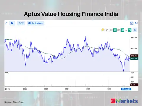 Aptus Value Housing Finance India