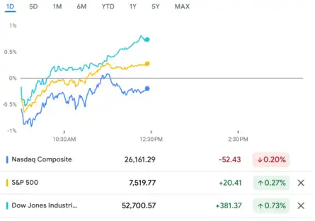 Dow Jones| Nasdaq | US Stock Market Today | Highlights: S&P 500, Nasdaq ...