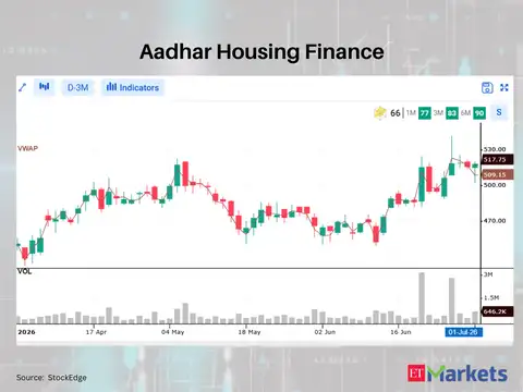 Aadhar Housing Finance