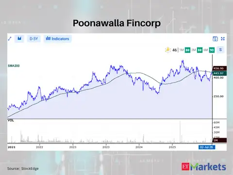 Poonawalla Fincorp