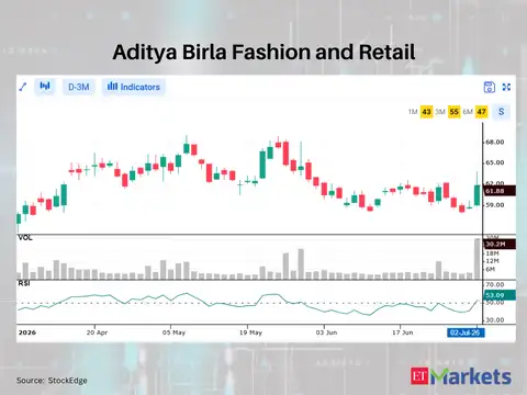 Aditya Birla Fashion and Retail