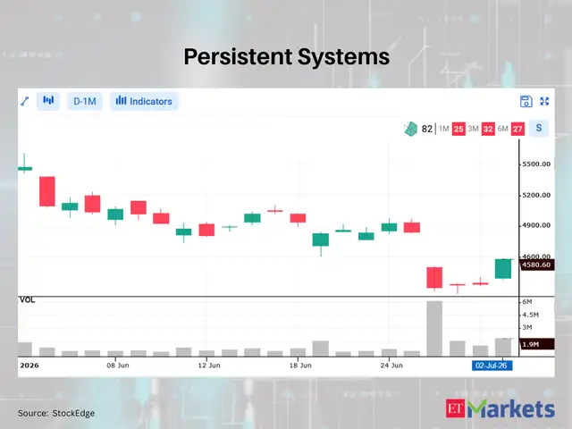 Persistent Systems - Exide Industries among 4 stocks flashing bullish ...