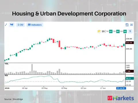 Housing & Urban Development Corporation 