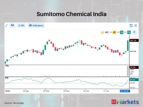 Sumitomo Chemical India 