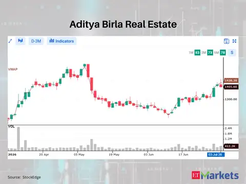 Aditya Birla Real Estate 