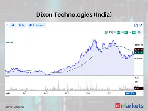 Dixon Technologies (India)