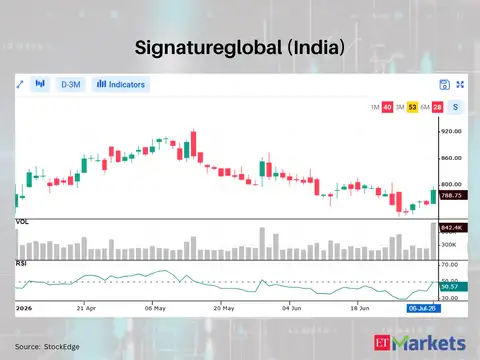 Signatureglobal (India) 