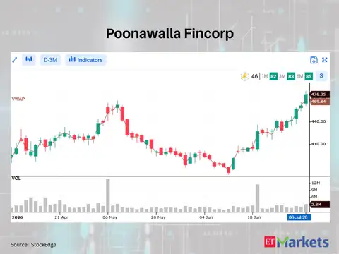 Poonawalla Fincorp 