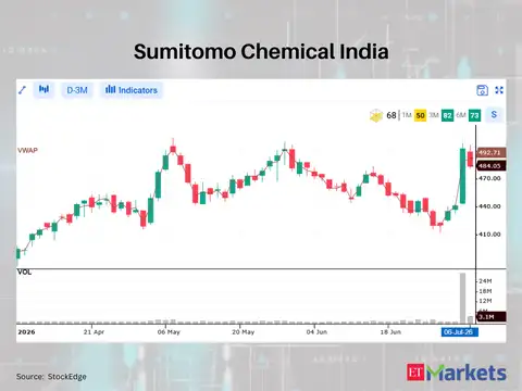 Sumitomo Chemical India 