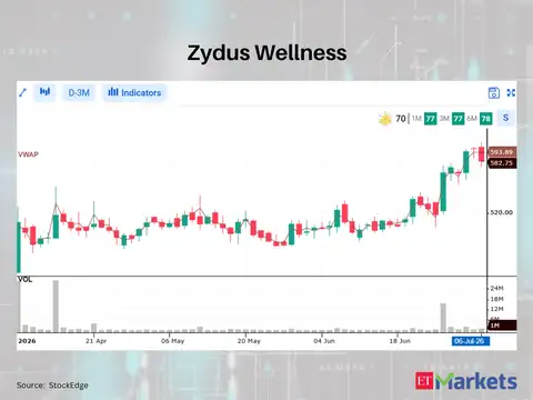 Zydus Wellness