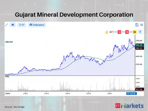 Gujarat Mineral Development Corporation 
