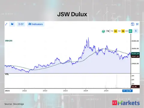 JSW Dulux 