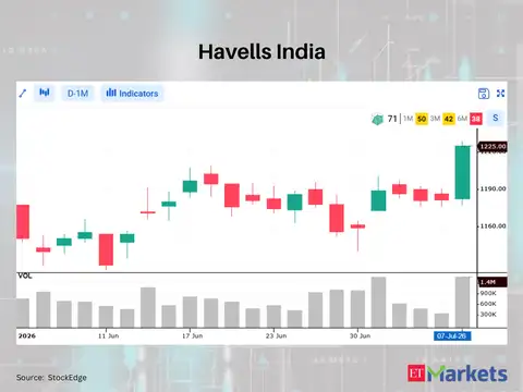 Havells India 
