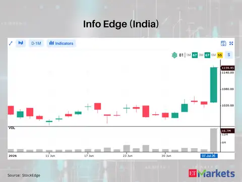 Info Edge (India) 