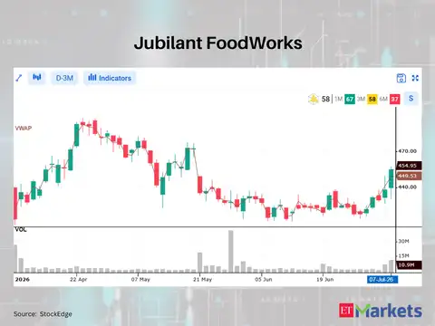 Jubilant FoodWorks