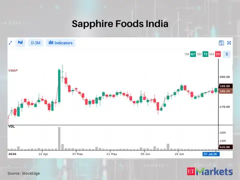 Sapphire Foods India