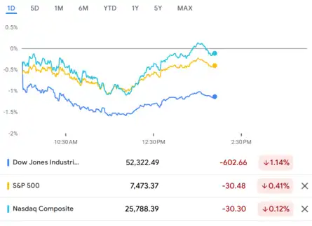 Dow Jones| Nasdaq |S&P 500| US Stock Market Today | Highlights: S&P 500 ...