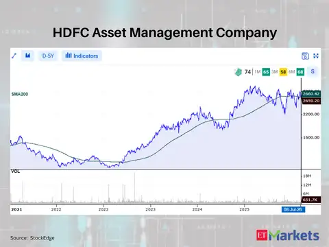 HDFC Asset Management Company 