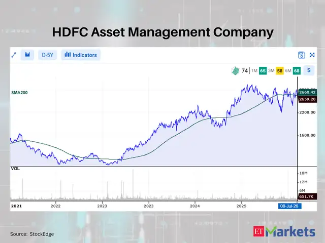 HDFC Asset Management Company 