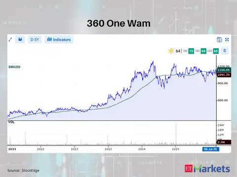 360 One Wam 
