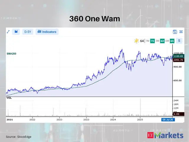 360 One Wam 