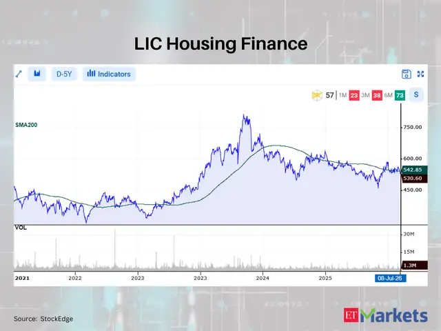 LIC Housing Finance 