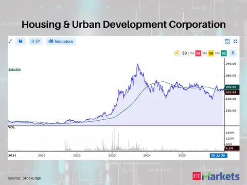 Housing & Urban Development Corporation 