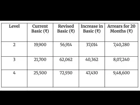 Estimated 20-month arrears at a 2.86 fitment factor