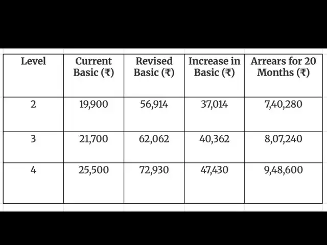 Estimated 20-month arrears at a 2.86 fitment factor
