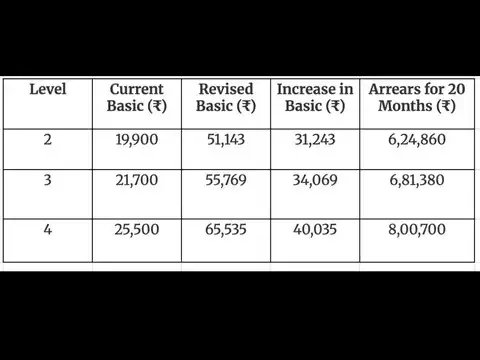 Estimated 20-month arrears at a 2.57 fitment factor